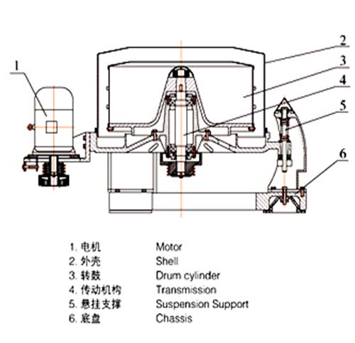 SS型三足式上部卸料離心機(jī)配件