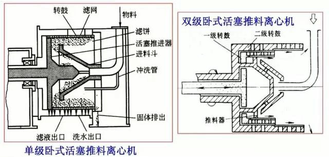 單級活塞推料式離心機、雙級活塞推料式離心機